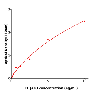 多种属提供JAK3 Elisa kit /人Janus激酶3酶联试剂盒