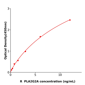 PLA2G2A ELISA KIT / 大鼠ⅡA组磷脂酶A2酶免试剂盒使用广泛