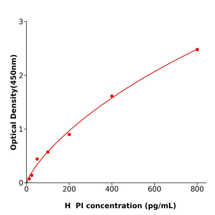 人胰岛素原(PI)ELISA试剂盒,Human PI ELISA KIT