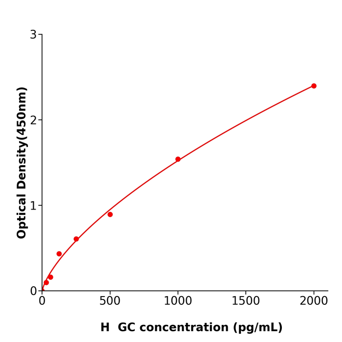 人胰高血糖素(GC)免疫试剂盒,Human GC ELISA KIT