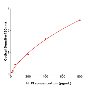 人胰岛素原(PI)ELISA试剂盒,Human PI ELISA KIT