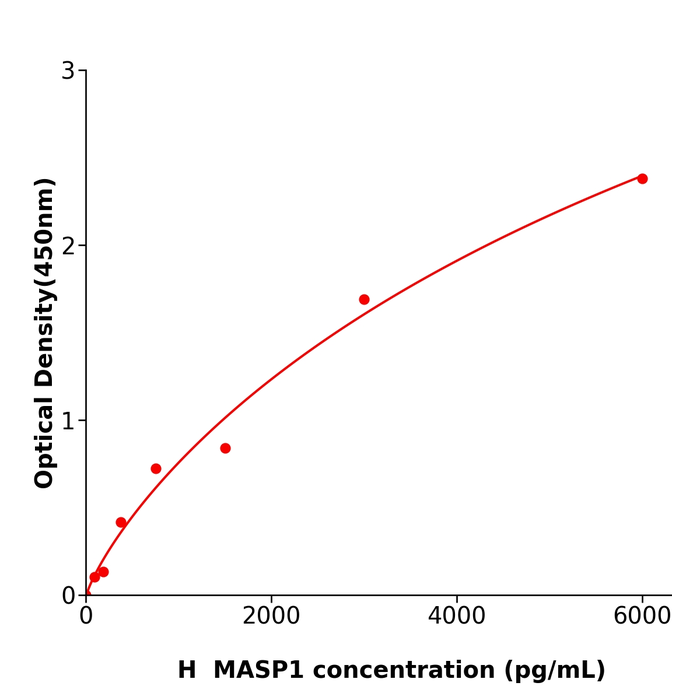 人甘露聚糖结合凝集素关联丝氨酸蛋白酶1(MASP1)酶免试剂盒,Human MASP1 ELISA KIT