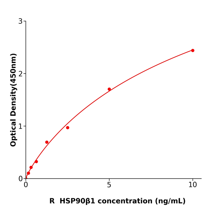 大鼠90kDa热休克蛋白β1(HSP90β1)酶联检测试剂盒,Rat HSP90β1 ELISA KIT
