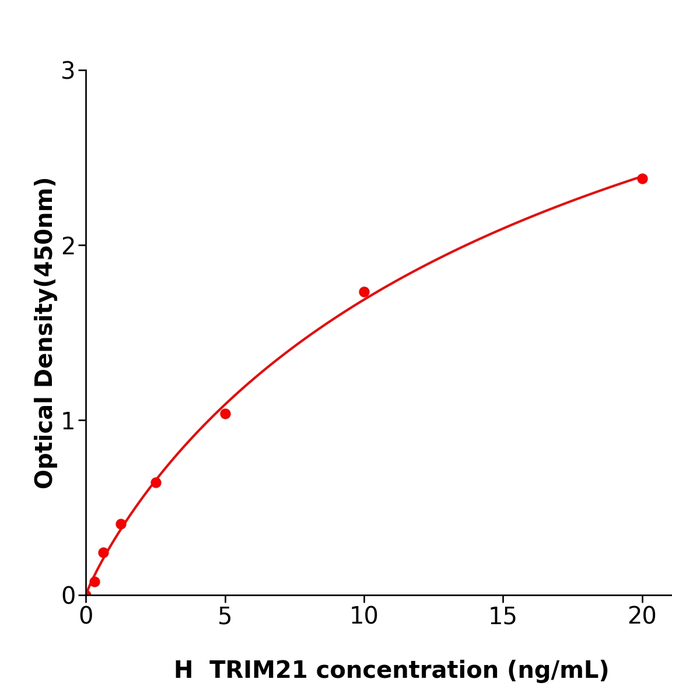 人E3泛素蛋白连接酶TRIM21(TRIM21)ELISA检测试剂盒,Human TRIM21 ELISA KIT