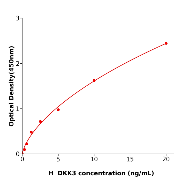 人Dickkopf3(DKK3)科研试剂盒,Human DKK3 ELISA KIT