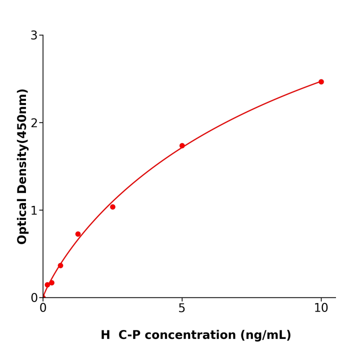 人C肽(C-P)测定试剂盒,Human C-P ELISA KIT