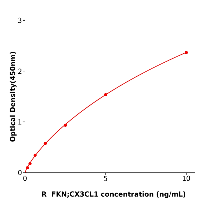 大鼠CX3C趋化因子配体1(FKN;CX3CL1)免疫试剂盒,Rat FKN;CX3CL1 ELISA KIT