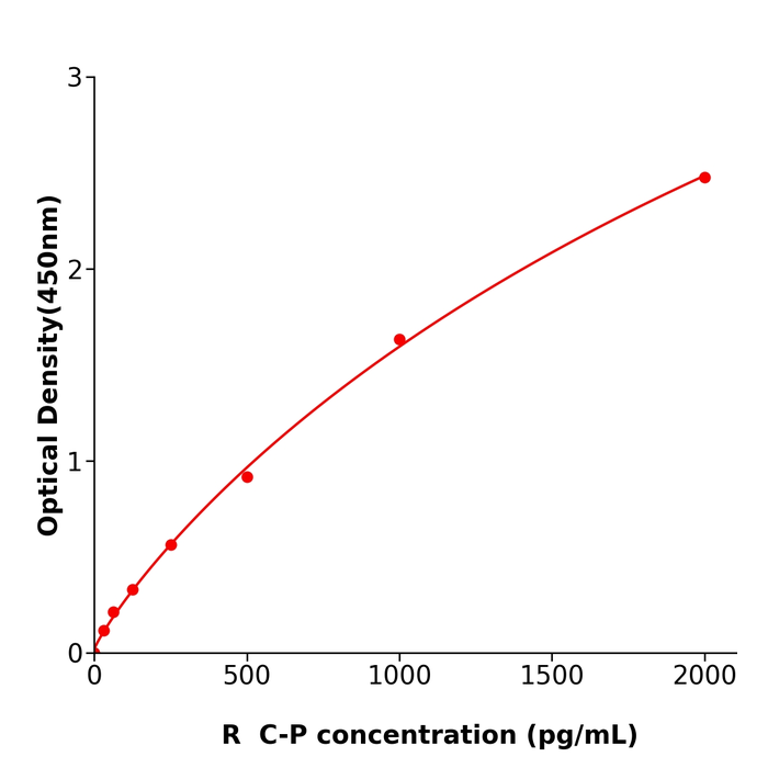 大鼠C肽(C-P)酶联试剂盒,Rat C-P ELISA KIT
