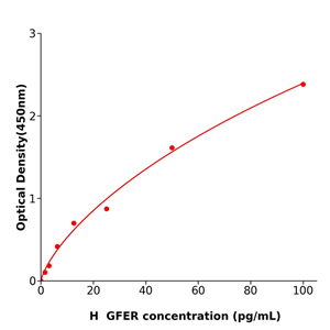 GFER Elisa kit / 人FAD链接巯基氧化酶ALR酶免试剂盒支持定制