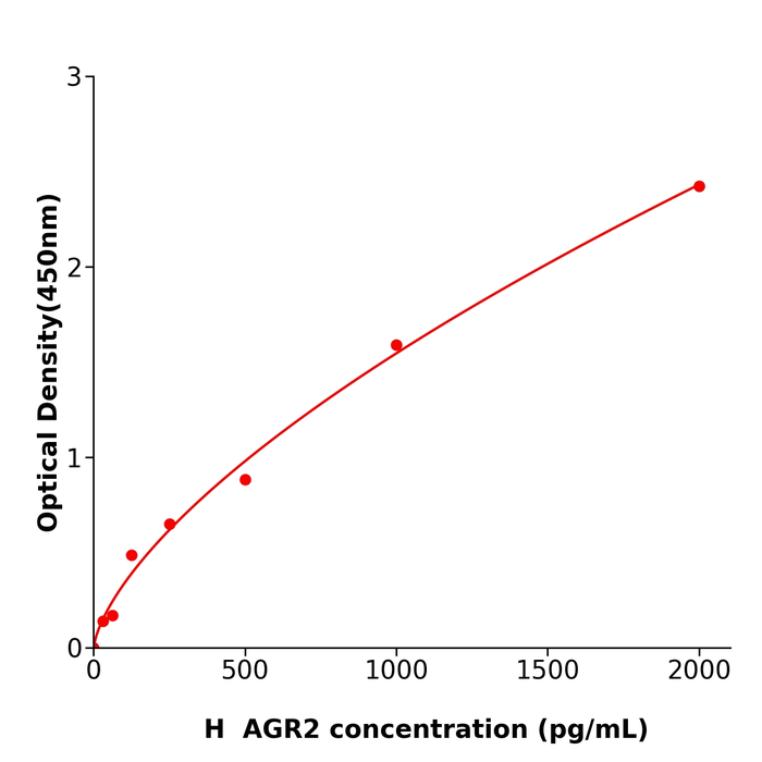 人前梯度蛋白2(AGR2)免疫试剂盒,Human AGR2 ELISA KIT