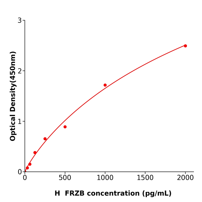 人卷曲同源相关蛋白(FRZB)试剂盒,Human FRZB ELISA KIT