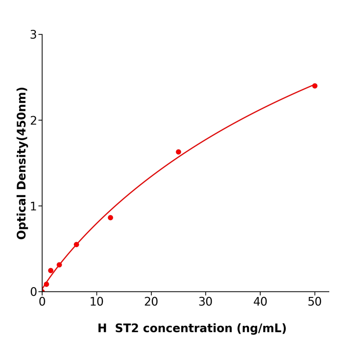 人同线蛋白2(ST2)科研试剂盒,Human ST2 ELISA KIT