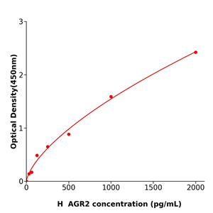 AGR2 Elisa kit / 人前梯度蛋白2免疫试剂盒酶联生物提供
