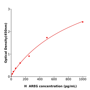 AREG Elisa kit / 人双调蛋白试剂盒按需定制