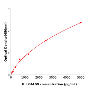 LGALS9 Elisa kit / 人可溶性半乳糖凝集素9酶联免疫试剂盒ml105500 