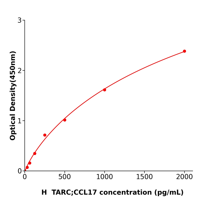 人胸腺活化调节趋化因子(TARC;CCL17)酶联免疫试剂盒,Human TARC;CCL17 ELISA KIT