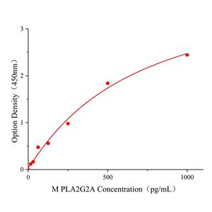 FGF14 ELISA KIT / 小鼠成纤维细胞生长因子14科研试剂盒全国配送