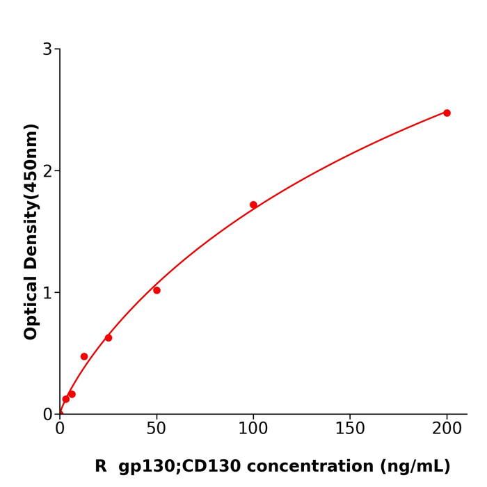 大鼠糖蛋白130(gp130;CD130)酶联试剂盒,Rat gp130;CD130 ELISA KIT