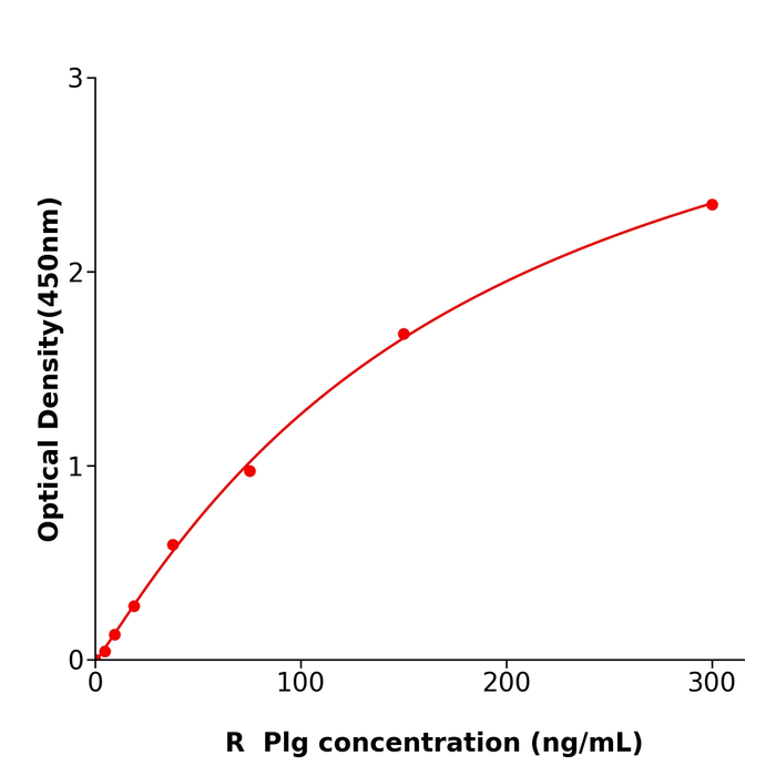 大鼠纤溶酶原(Plg)酶联检测试剂盒,Rat Plg ELISA KIT