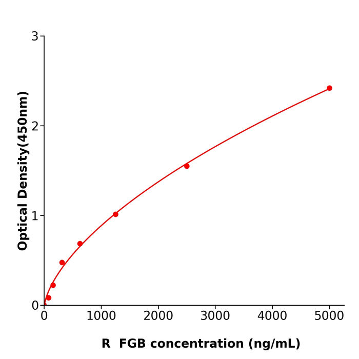 大鼠纤维蛋白原β(FGB)酶免试剂盒,Rat FGB ELISA KIT