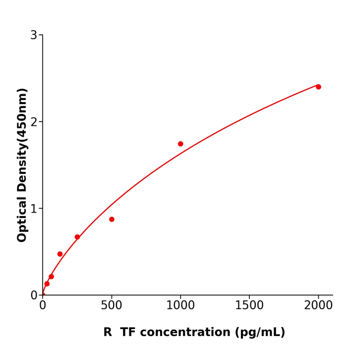 大鼠组织因子(TF)酶联检测试剂盒,Rat TF ELISA KIT