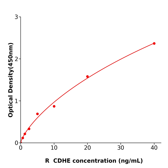 大鼠上皮性钙黏附蛋白(CDHE)酶联检测试剂盒,Rat CDHE ELISA KIT