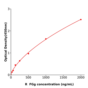 FGg ELISA KIT / 大鼠纤维蛋白原γ科研试剂盒售后无忧