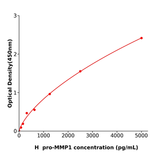 pro-MMP1 Elisa kit / 人基质金属蛋白酶1前体科研试剂盒 酶联生物提供