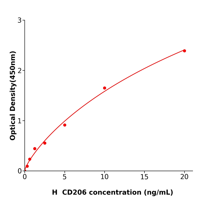 人CD206分子(CD206)试剂盒,Human CD206 ELISA KIT