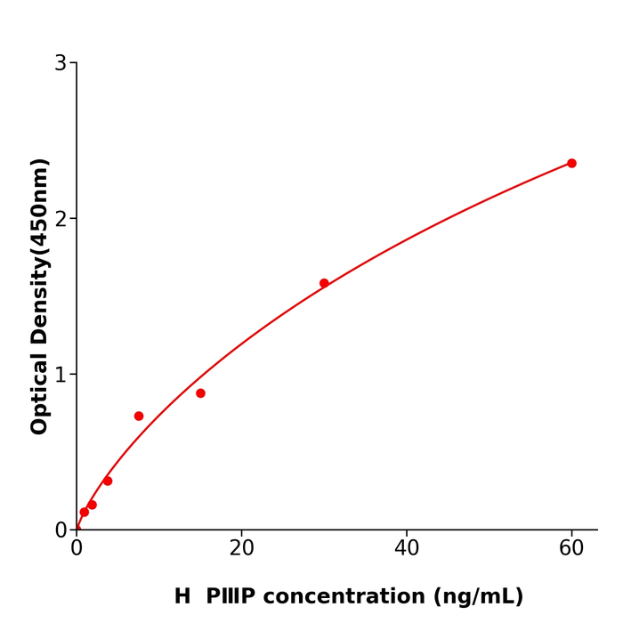 人Ⅲ型前胶原肽(PⅢP)测定试剂盒,Human PⅢP ELISA KIT