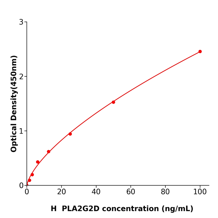 人ⅡD组磷脂酶A2(PLA2G2D)免疫试剂盒,Human PLA2G2D ELISA KIT