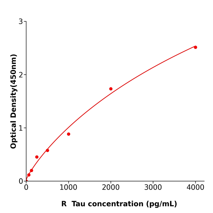 大鼠Tau蛋白(Tau)免疫试剂盒,Rat Tau ELISA KIT