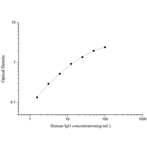 人免疫球蛋白G(IgG)ELISA试剂盒 YB74008Hu,IgG