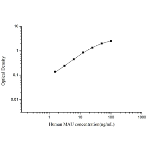 人尿微量白蛋白(MAU)ELISA试剂盒 YB74007Hu,MAU
