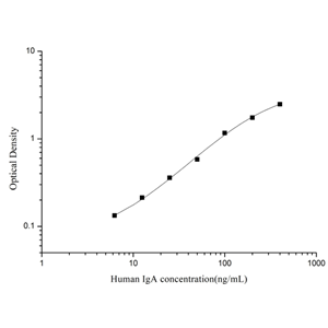 人免疫球蛋白A(IgA)ELISA试剂盒 YB74011Hu,IgA