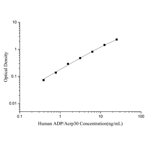 人脂联素(ADP/Acrp30)ELISA试剂盒 YB74012Hu,ADP/Acrp30