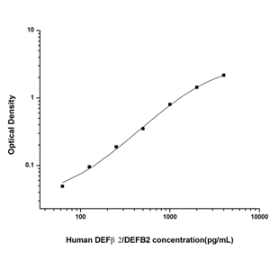 人防御素β2(DEFβ2/DEFB2)ELISA试剂盒 YB74018Hu,DEFβ2/DEFB2