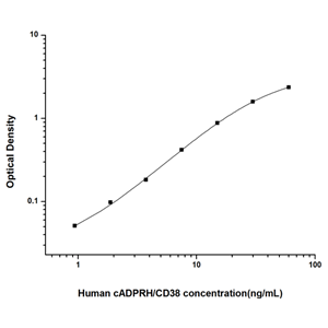 人环腺苷二磷酸核糖水解酶(cADPRH/CD38)ELISA试剂盒 YB74022Hu,cADPRH/CD38
