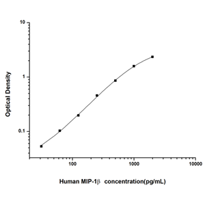 人巨噬细胞炎性蛋白1β(MIP-1β)ELISA试剂盒 YB74033Hu,MIP-1β