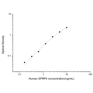 人分泌型卷曲相关蛋白4(SFRP4)ELISA试剂盒 YB74036Hu,SFRP4
