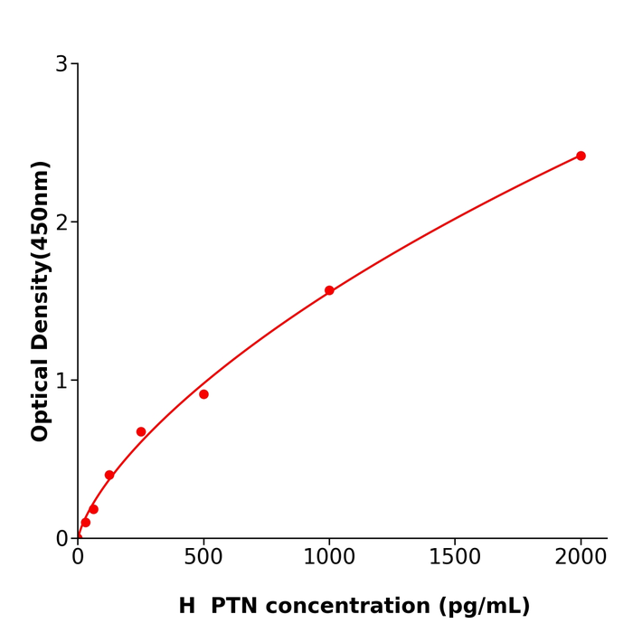 人多效生长因子(PTN)酶联免疫试剂盒,Human PTN ELISA KIT