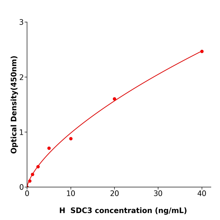 人多配体蛋白聚糖3(SDC3)酶免试剂盒,Human SDC3 ELISA KIT