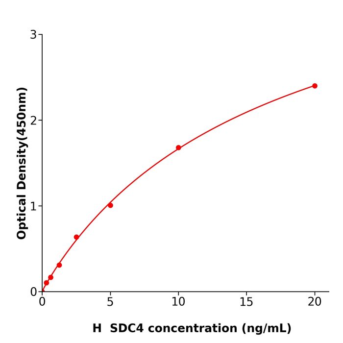 人多配体蛋白聚糖4(SDC4)科研试剂盒,Human SDC4 ELISA KIT