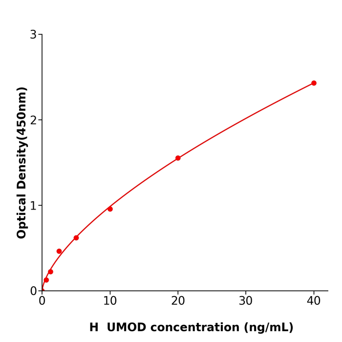 人尿调蛋白(UMOD)测定试剂盒,Human UMOD ELISA KIT