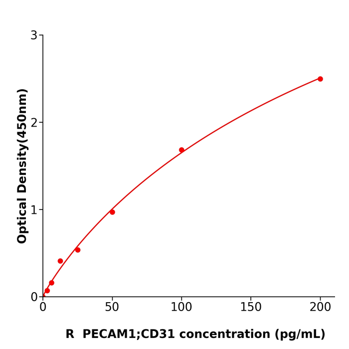大鼠血小板内皮细胞粘附分子1(PECAM1;CD31)科研试剂盒,Rat PECAM1;CD31 ELISA KIT