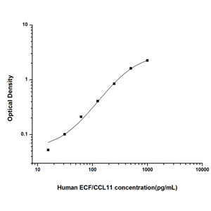 人嗜酸粒细胞趋化因子(ECF/CCL11)ELISA试剂盒 YB74037Hu,ECF/CCL11