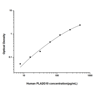 人X组磷脂酶A2(PLA2G10)ELISA试剂盒 YB74040Hu,PLA2G10