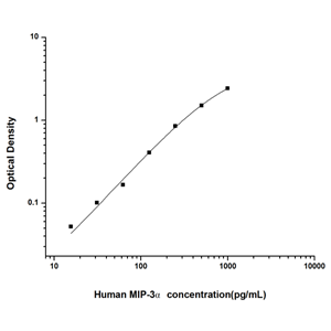 人巨噬细胞炎性蛋白3α(MIP-3α)ELISA试剂盒 YB74042Hu,MIP-3α