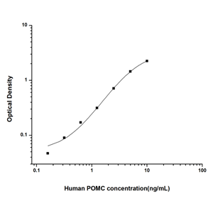 人阿黑皮素原(POMC)ELISA试剂盒 YB74045Hu,POMC