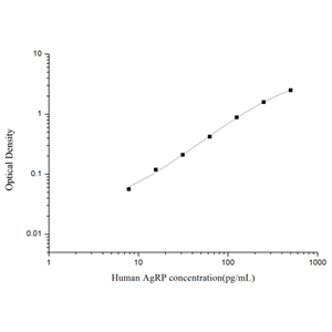人Agouti相关蛋白(AgRP)ELISA试剂盒 YB74046Hu,AgRP